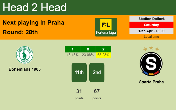 H2H, prediction of Bohemians 1905 vs Sparta Praha with odds, preview, pick, kick-off time 13-04-2024 - Fortuna Liga