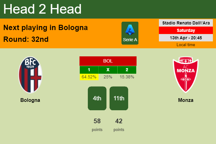 H2H, prediction of Bologna vs Monza with odds, preview, pick, kick-off time 13-04-2024 - Serie A