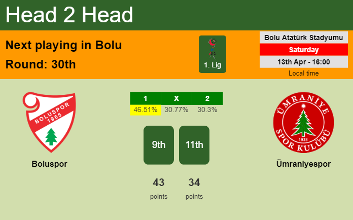 H2H, prediction of Boluspor vs Ümraniyespor with odds, preview, pick, kick-off time 13-04-2024 - 1. Lig