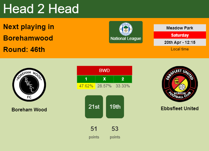 H2H, prediction of Boreham Wood vs Ebbsfleet United with odds, preview, pick, kick-off time 20-04-2024 - National League