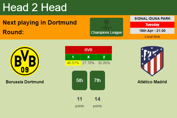 H2H, prediction of Borussia Dortmund vs Atlético Madrid with odds, preview, pick, kick-off time 16-04-2024 - Champions League