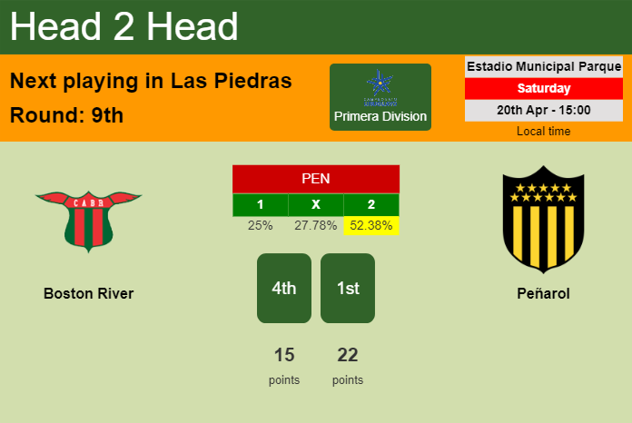 H2H, prediction of Boston River vs Peñarol with odds, preview, pick, kick-off time 20-04-2024 - Primera Division