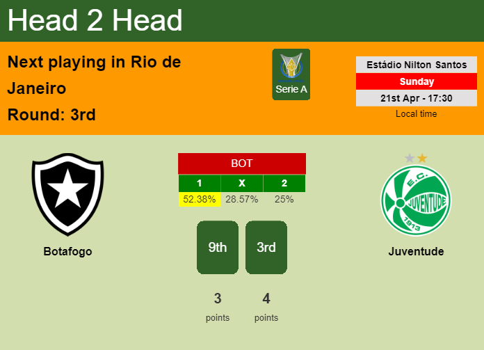 H2H, prediction of Botafogo vs Juventude with odds, preview, pick, kick-off time 21-04-2024 - Serie A