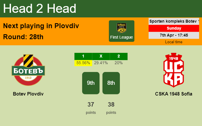 H2H, prediction of Botev Plovdiv vs CSKA 1948 Sofia with odds, preview, pick, kick-off time 07-04-2024 - First League