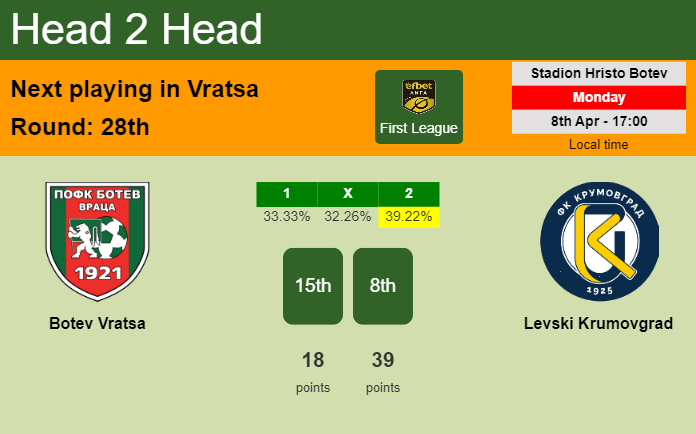 H2H, prediction of Botev Vratsa vs Levski Krumovgrad with odds, preview, pick, kick-off time 08-04-2024 - First League