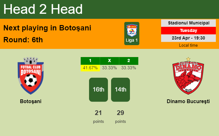 H2H, prediction of Botoşani vs Dinamo Bucureşti with odds, preview, pick, kick-off time 23-04-2024 - Liga 1
