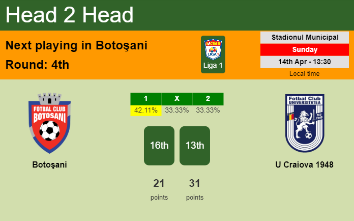 H2H, prediction of Botoşani vs U Craiova 1948 with odds, preview, pick, kick-off time 14-04-2024 - Liga 1