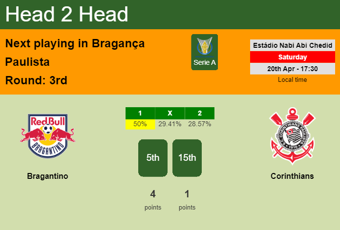 H2H, prediction of Bragantino vs Corinthians with odds, preview, pick, kick-off time 20-04-2024 - Serie A