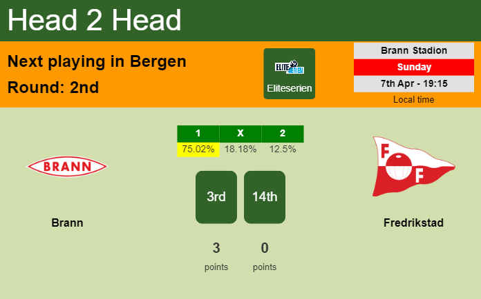 H2H, prediction of Brann vs Fredrikstad with odds, preview, pick, kick-off time 07-04-2024 - Eliteserien