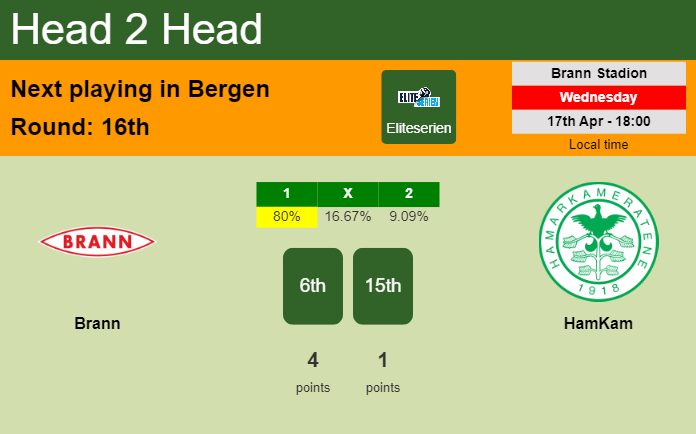 H2H, prediction of Brann vs HamKam with odds, preview, pick, kick-off time 17-04-2024 - Eliteserien