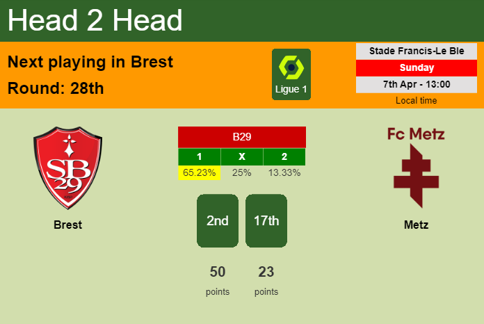 H2H, prediction of Brest vs Metz with odds, preview, pick, kick-off time 07-04-2024 - Ligue 1