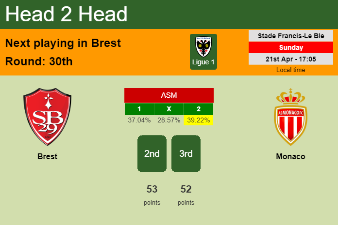 H2H, prediction of Brest vs Monaco with odds, preview, pick, kick-off time 21-04-2024 - Ligue 1