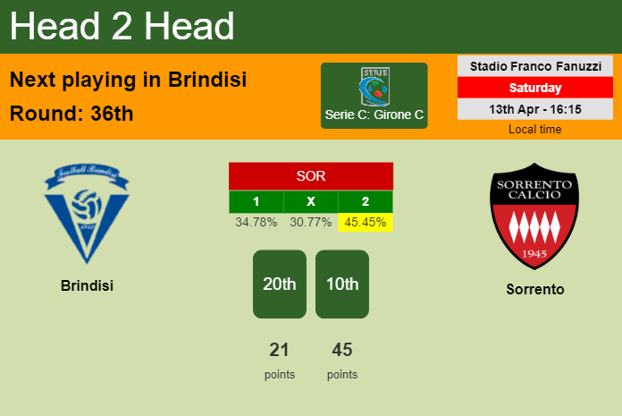 H2H, prediction of Brindisi vs Sorrento with odds, preview, pick, kick-off time 13-04-2024 - Serie C: Girone C