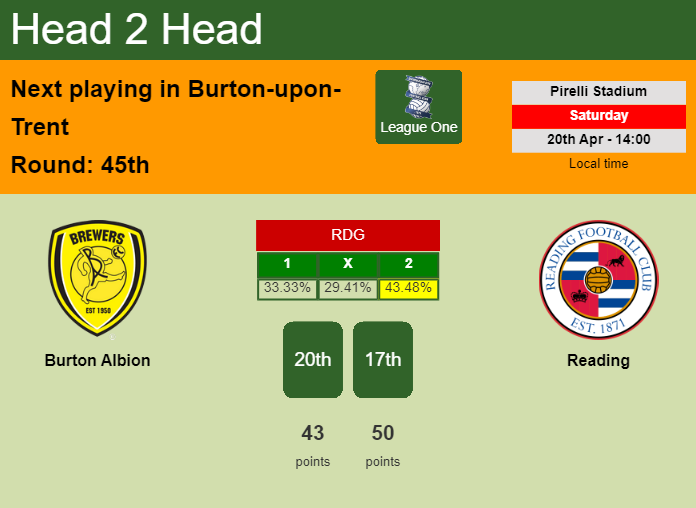 H2H, prediction of Burton Albion vs Reading with odds, preview, pick, kick-off time 20-04-2024 - League One
