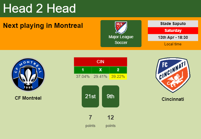H2H, prediction of CF Montréal vs Cincinnati with odds, preview, pick, kick-off time 13-04-2024 - Major League Soccer