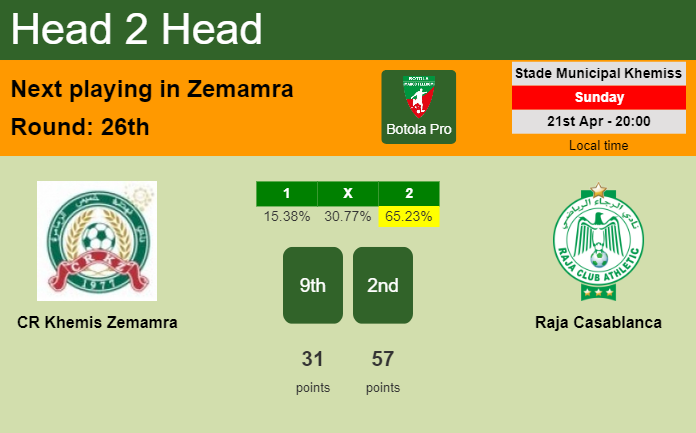 H2H, prediction of CR Khemis Zemamra vs Raja Casablanca with odds, preview, pick, kick-off time 21-04-2024 - Botola Pro