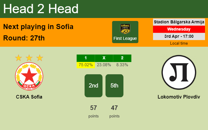 H2H, prediction of CSKA Sofia vs Lokomotiv Plovdiv with odds, preview, pick, kick-off time 03-04-2024 - First League