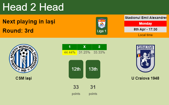 H2H, prediction of CSM Iaşi vs U Craiova 1948 with odds, preview, pick, kick-off time 08-04-2024 - Liga 1