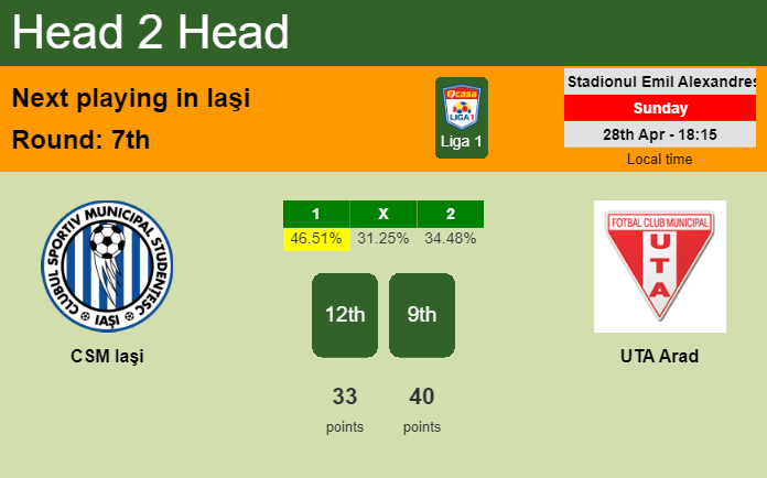 H2H, prediction of CSM Iaşi vs UTA Arad with odds, preview, pick, kick-off time 28-04-2024 - Liga 1