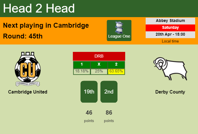 H2H, prediction of Cambridge United vs Derby County with odds, preview, pick, kick-off time 20-04-2024 - League One