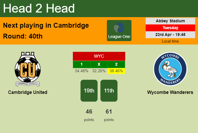 H2H, prediction of Cambridge United vs Wycombe Wanderers with odds, preview, pick, kick-off time 23-04-2024 - League One