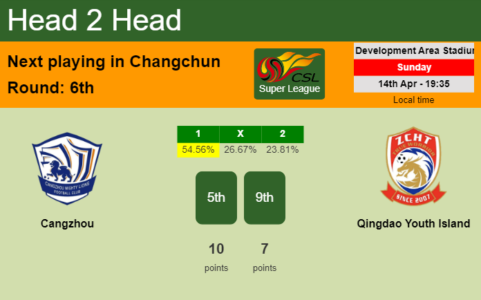 H2H, prediction of Cangzhou vs Qingdao Youth Island with odds, preview, pick, kick-off time 14-04-2024 - Super League
