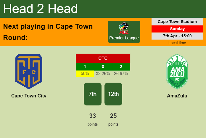 H2H, prediction of Cape Town City vs AmaZulu with odds, preview, pick, kick-off time 07-04-2024 - Premier League