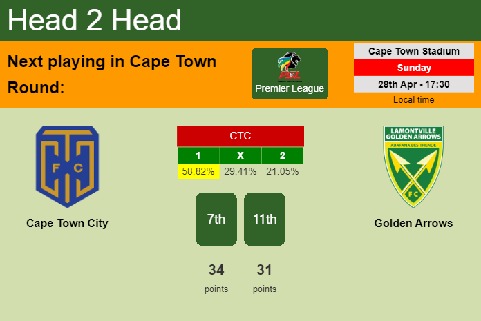 H2H, prediction of Cape Town City vs Golden Arrows with odds, preview, pick, kick-off time 28-04-2024 - Premier League