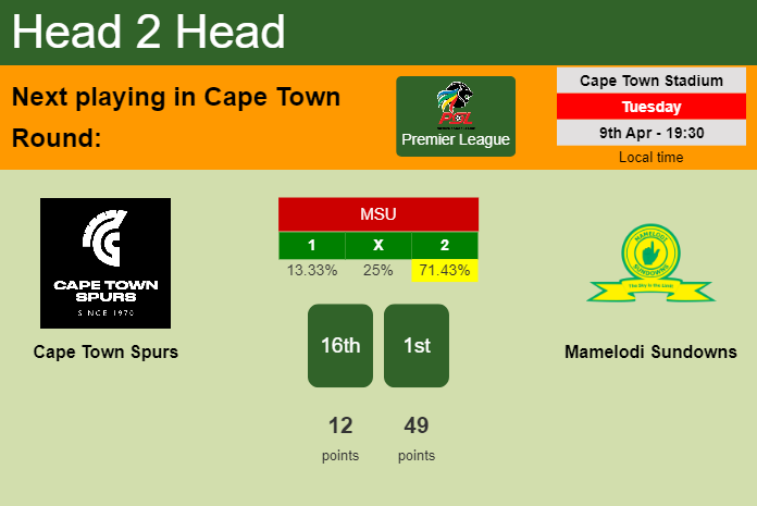 H2H, prediction of Cape Town Spurs vs Mamelodi Sundowns with odds, preview, pick, kick-off time 09-04-2024 - Premier League