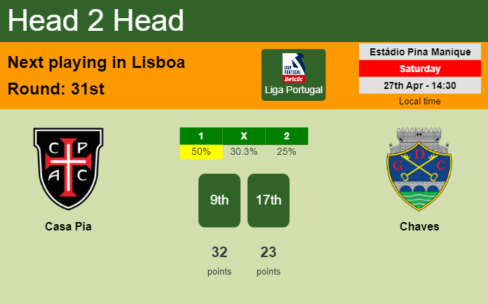 H2H, prediction of Casa Pia vs Chaves with odds, preview, pick, kick-off time 27-04-2024 - Liga Portugal