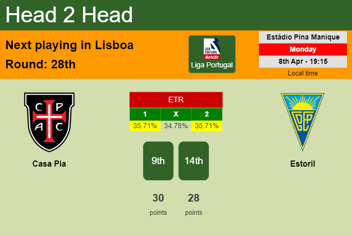 H2H, prediction of Casa Pia vs Estoril with odds, preview, pick, kick-off time 08-04-2024 - Liga Portugal