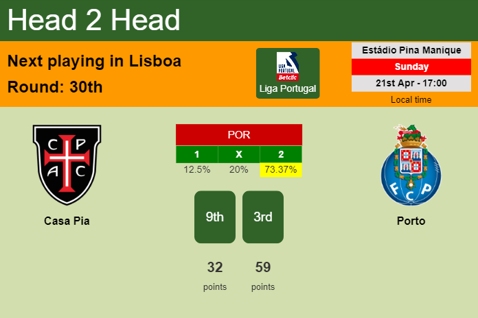 H2H, prediction of Casa Pia vs Porto with odds, preview, pick, kick-off time 21-04-2024 - Liga Portugal