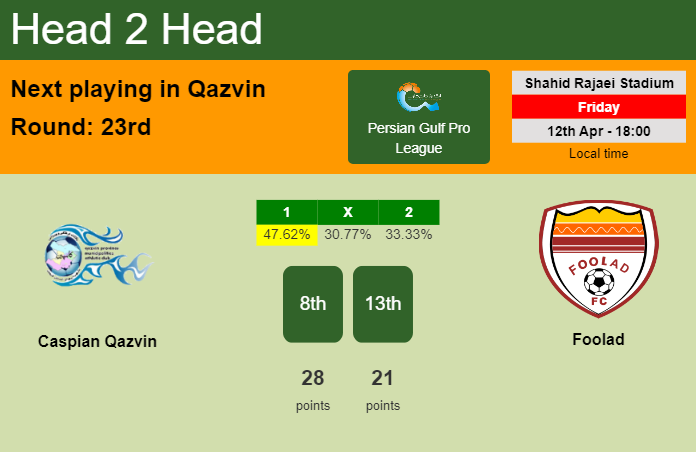 H2H, prediction of Caspian Qazvin vs Foolad with odds, preview, pick, kick-off time 12-04-2024 - Persian Gulf Pro League