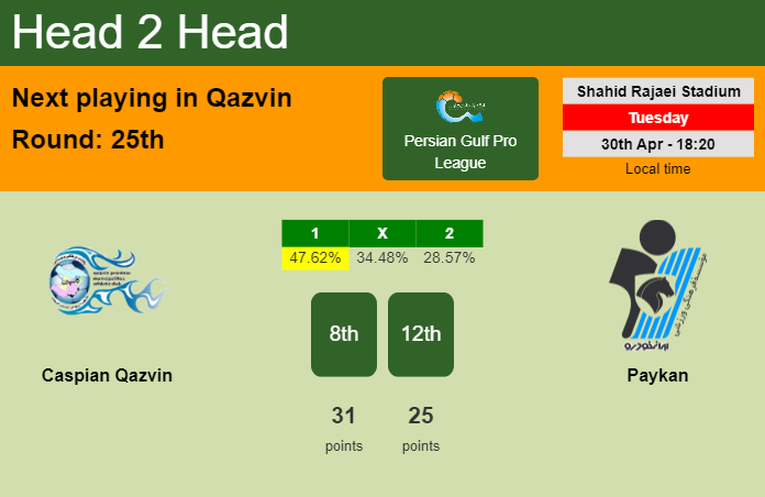 H2H, prediction of Caspian Qazvin vs Paykan with odds, preview, pick, kick-off time 30-04-2024 - Persian Gulf Pro League