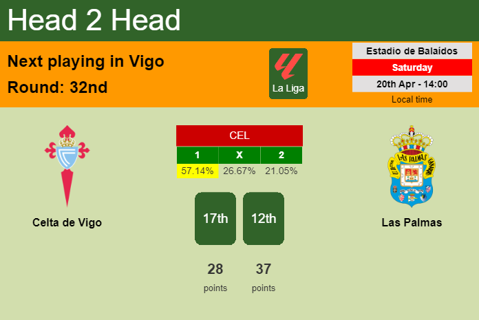 H2H, prediction of Celta de Vigo vs Las Palmas with odds, preview, pick, kick-off time 20-04-2024 - La Liga