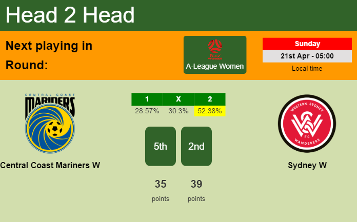 H2H, prediction of Central Coast Mariners W vs Sydney W with odds, preview, pick, kick-off time - A-League Women