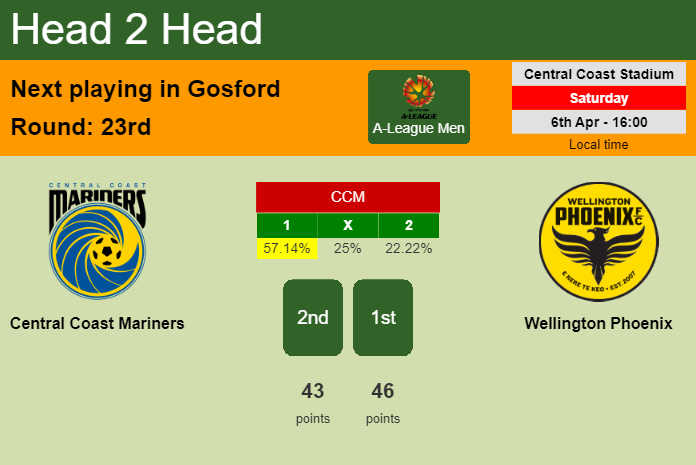 H2H, prediction of Central Coast Mariners vs Wellington Phoenix with odds, preview, pick, kick-off time 06-04-2024 - A-League Men