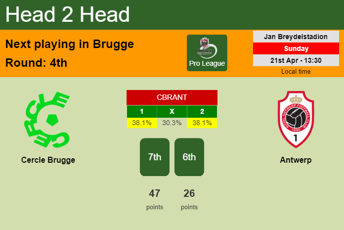 H2H, prediction of Cercle Brugge vs Antwerp with odds, preview, pick, kick-off time 21-04-2024 - Pro League