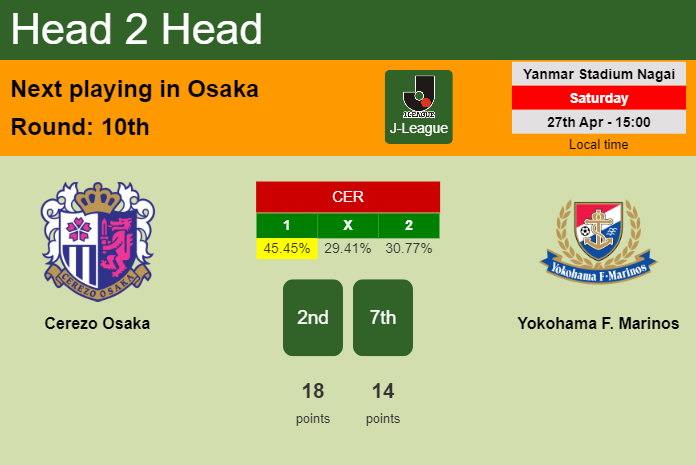 H2H, prediction of Cerezo Osaka vs Yokohama F. Marinos with odds, preview, pick, kick-off time 27-04-2024 - J-League