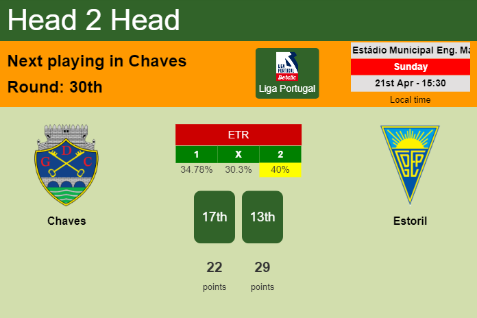 H2H, prediction of Chaves vs Estoril with odds, preview, pick, kick-off time 21-04-2024 - Liga Portugal