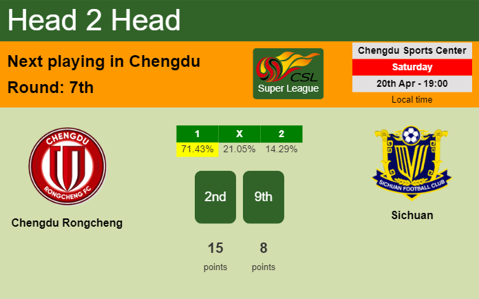 H2H, prediction of Chengdu Rongcheng vs Sichuan with odds, preview, pick, kick-off time 20-04-2024 - Super League