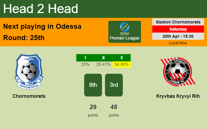 H2H, prediction of Chornomorets vs Kryvbas Kryvyi Rih with odds, preview, pick, kick-off time 20-04-2024 - Premier League