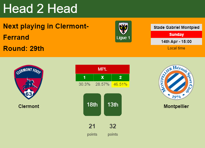 H2H, prediction of Clermont vs Montpellier with odds, preview, pick, kick-off time 14-04-2024 - Ligue 1
