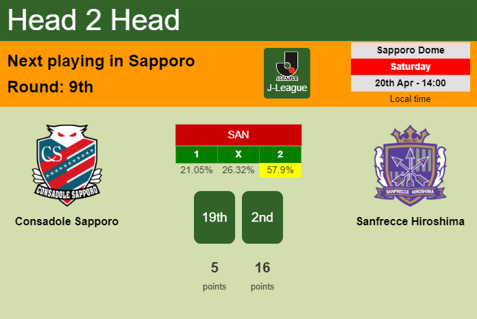 H2H, prediction of Consadole Sapporo vs Sanfrecce Hiroshima with odds, preview, pick, kick-off time 20-04-2024 - J-League