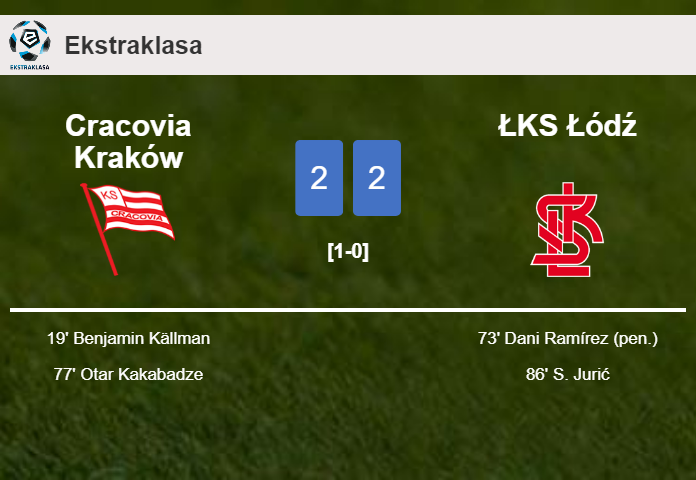 Cracovia Kraków and ŁKS Łódź draw 2-2 on Friday