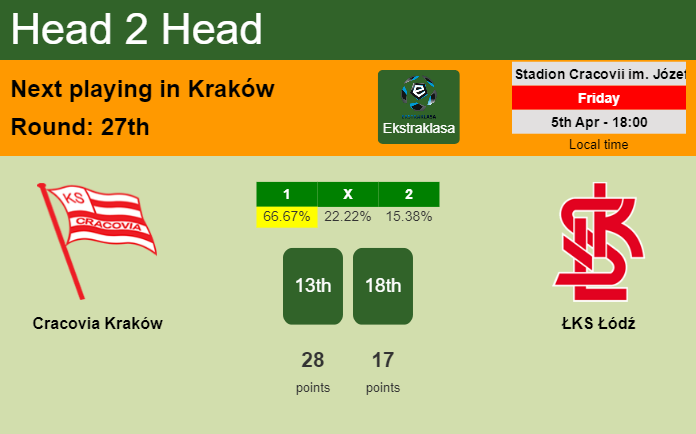 H2H, prediction of Cracovia Kraków vs ŁKS Łódź with odds, preview, pick, kick-off time 05-04-2024 - Ekstraklasa
