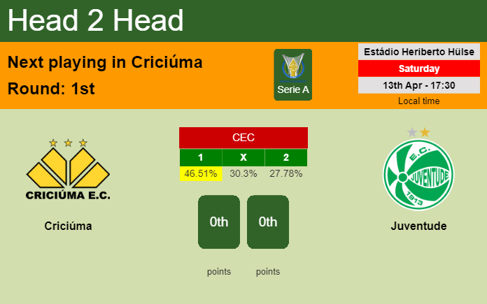 H2H, prediction of Criciúma vs Juventude with odds, preview, pick, kick-off time 13-04-2024 - Serie A