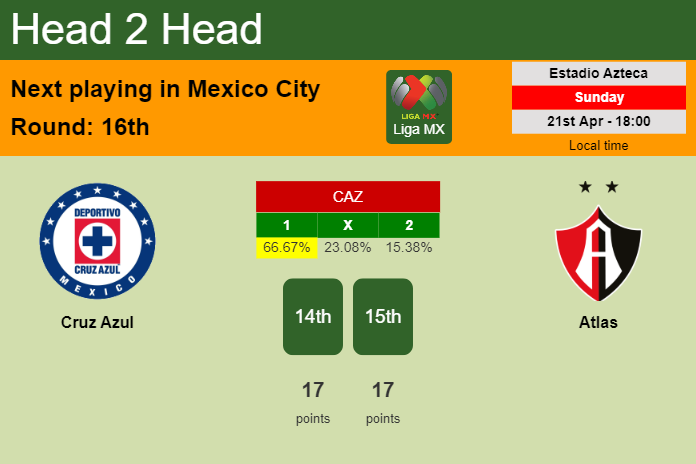 H2H, prediction of Cruz Azul vs Atlas with odds, preview, pick, kick-off time 21-04-2024 - Liga MX