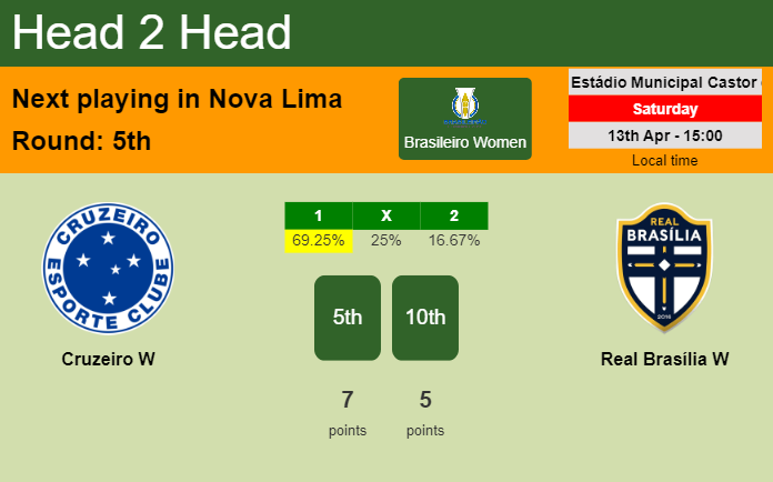 H2H, prediction of Cruzeiro W vs Real Brasília W with odds, preview, pick, kick-off time 13-04-2024 - Brasileiro Women