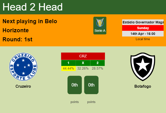 H2H, prediction of Cruzeiro vs Botafogo with odds, preview, pick, kick-off time 14-04-2024 - Serie A
